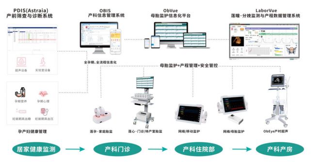 莲印智慧产科信息化方案，助力我国产科现代化发展