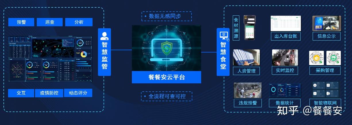 学校食堂食品安全智慧监管解决方案硬件系统的研发
