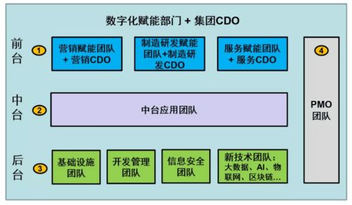 驱动企业营销数字化转型的组织构建与硬件系统研发